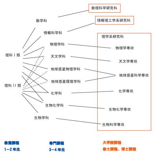 理学部進路図